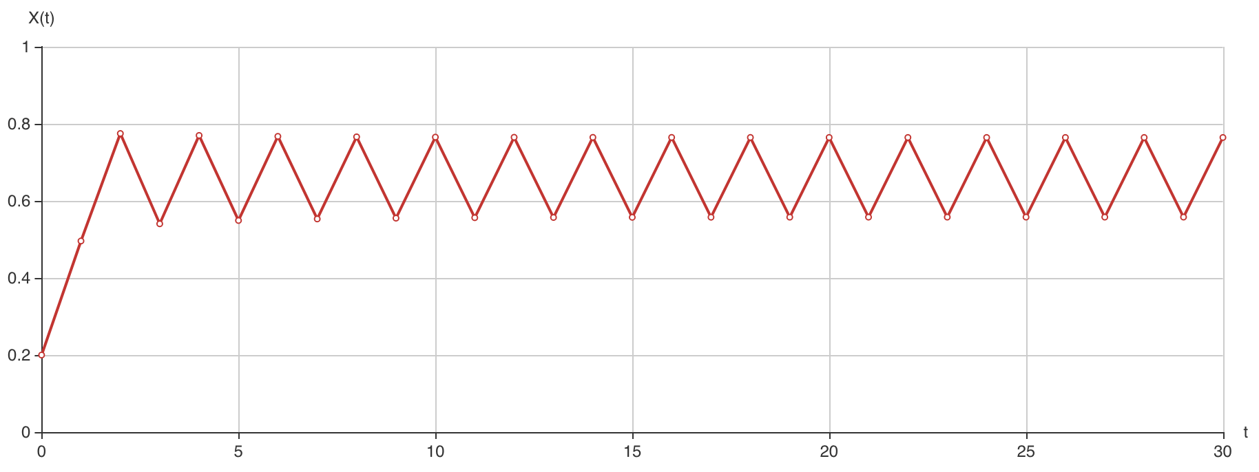 R=3.1,x0=0.2